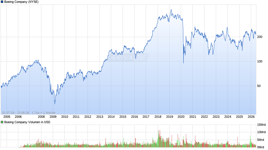 Boeing Chart