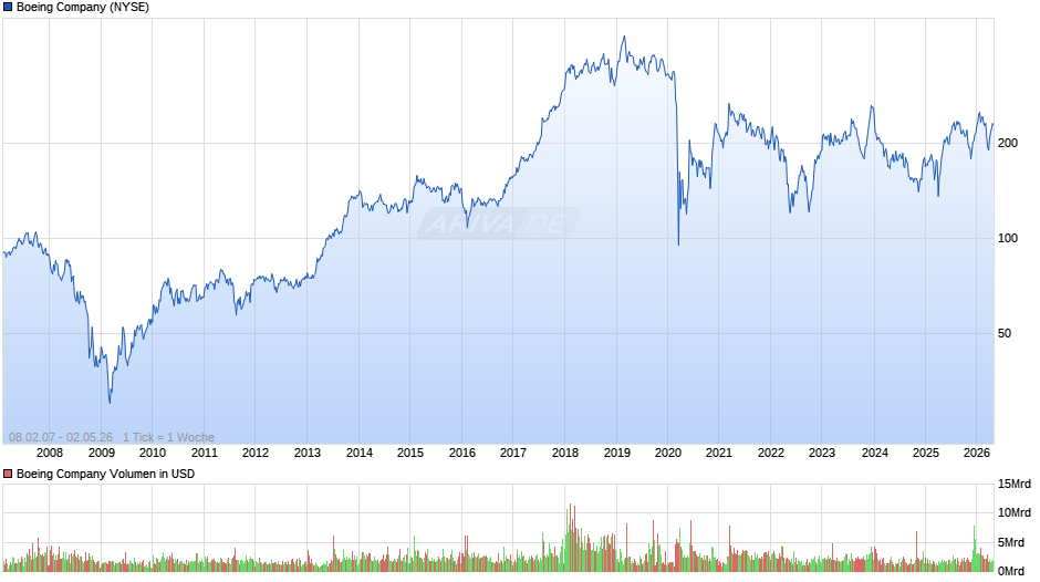 Boeing Chart