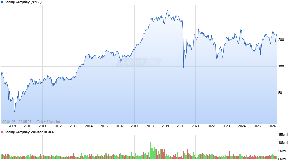 Boeing Chart