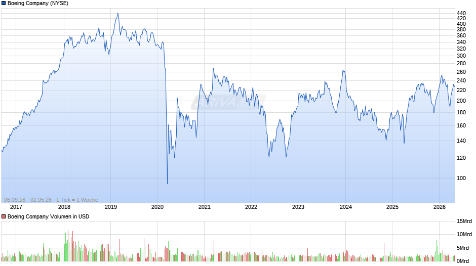 Boeing Chart