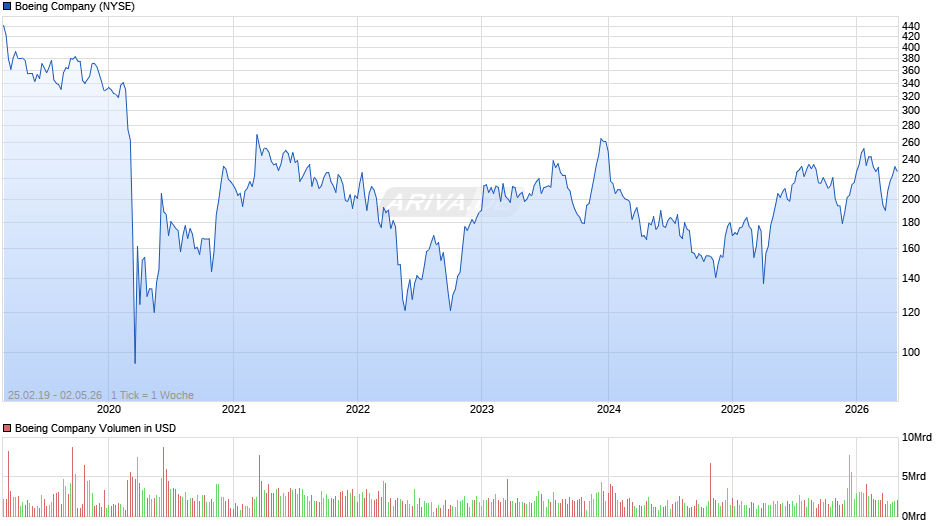 Boeing Chart