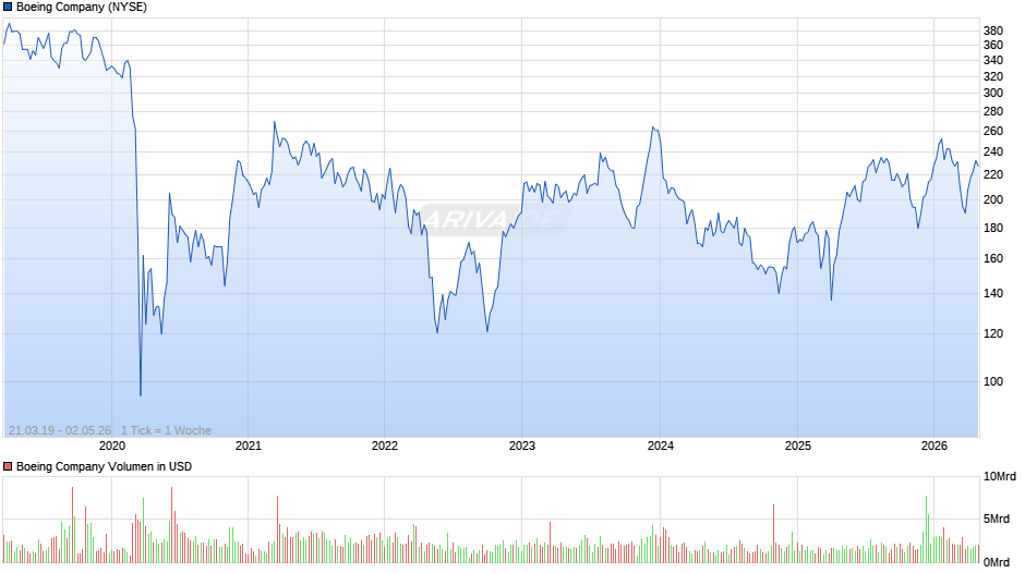 Boeing Chart