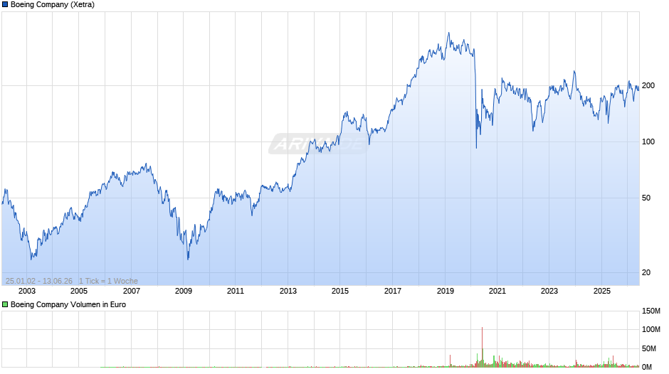 Boeing Chart