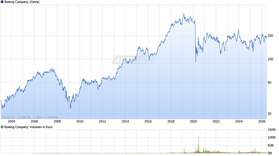 Boeing Chart