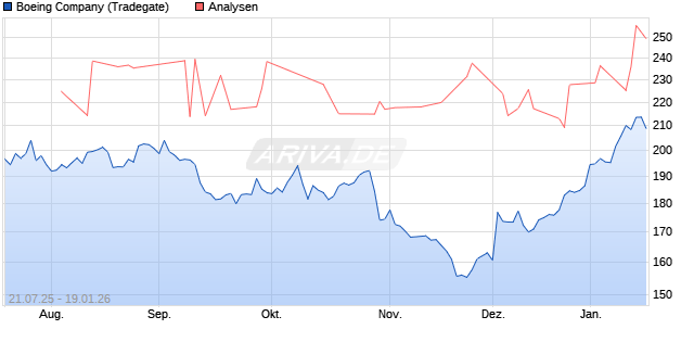 Boeing Company Aktie