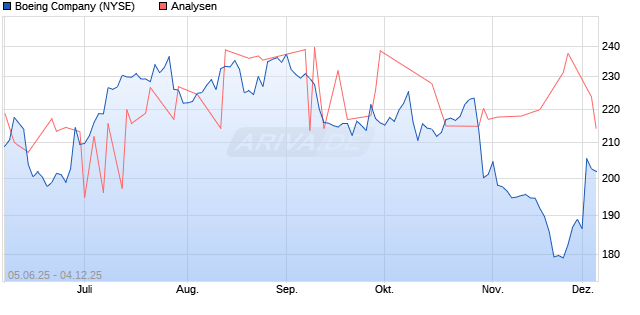 Boeing Company Aktie