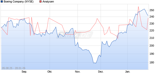 Boeing Company Aktie