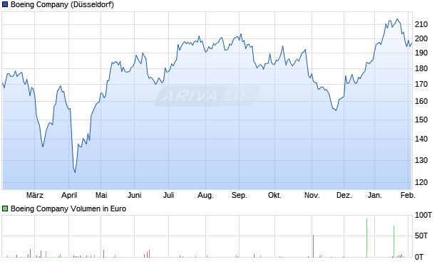 Boeing Aktie Chart