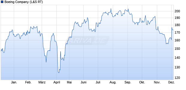 Boeing Aktie Chart