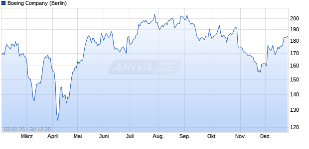 Boeing Aktie Chart