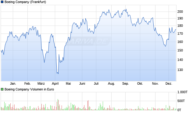 Boeing Aktie Chart