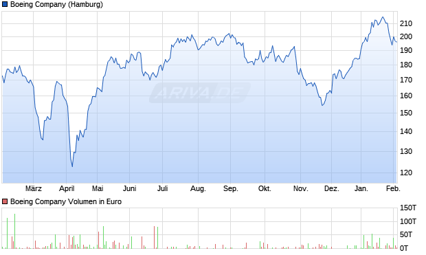 Boeing Aktie Chart