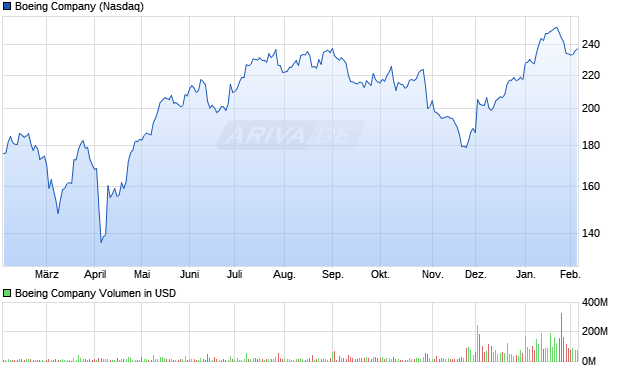 Boeing Aktie Chart