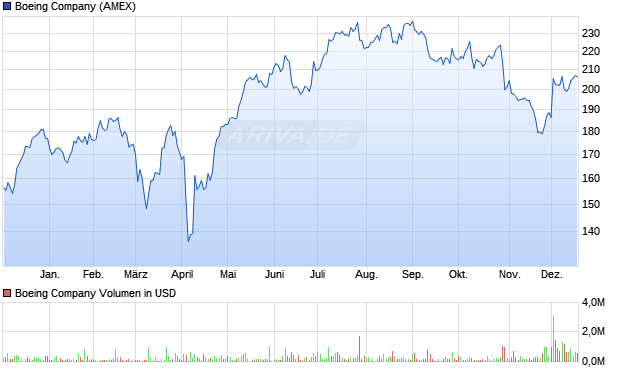 Boeing Aktie Chart