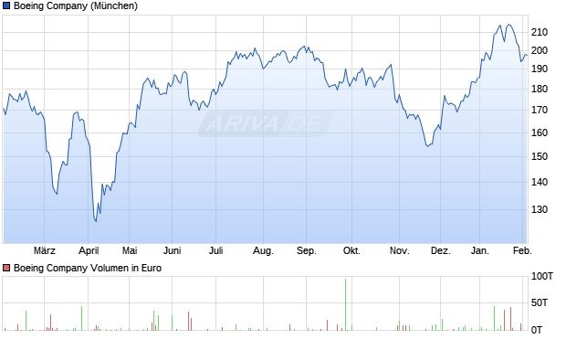 Boeing Aktie Chart