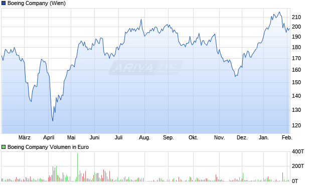 Boeing Aktie Chart