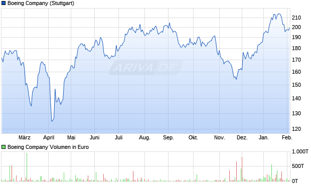 Boeing Aktie Chart
