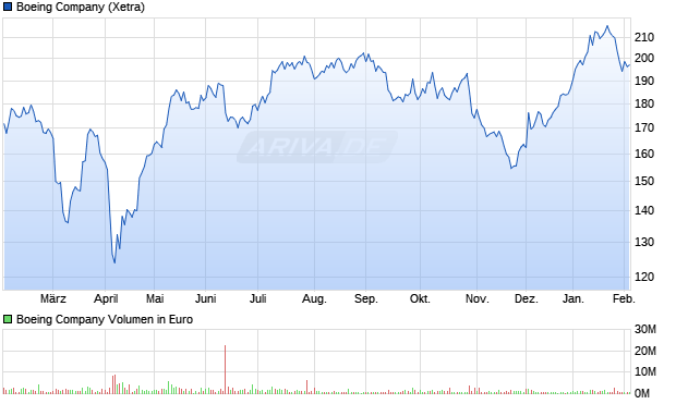 Boeing Aktie Chart
