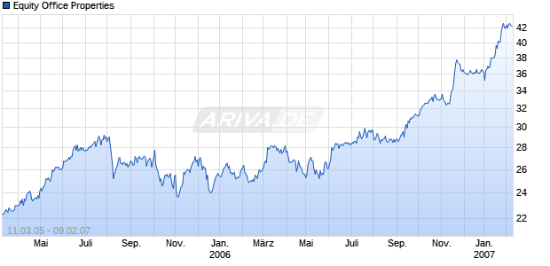 Equity Office Properties Chart