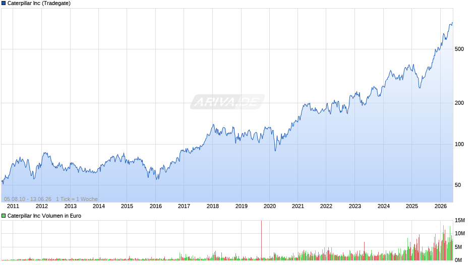 Caterpillar Chart