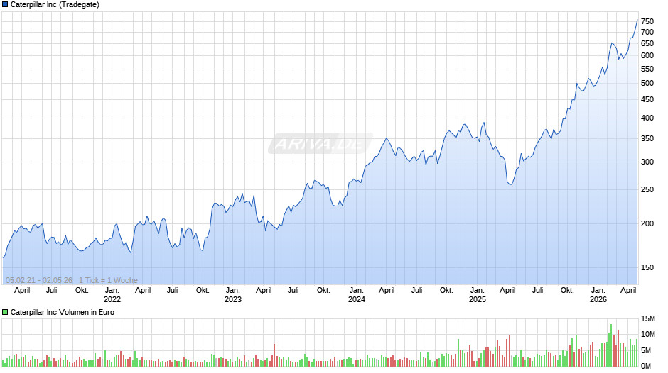 Caterpillar Chart