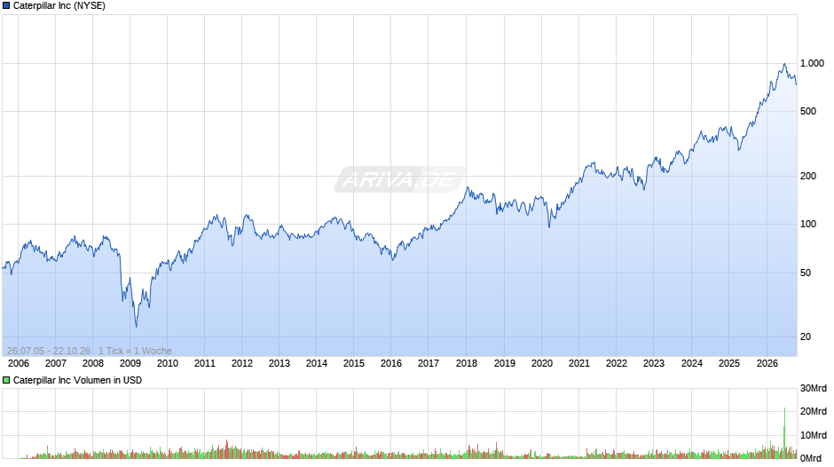 Caterpillar Chart