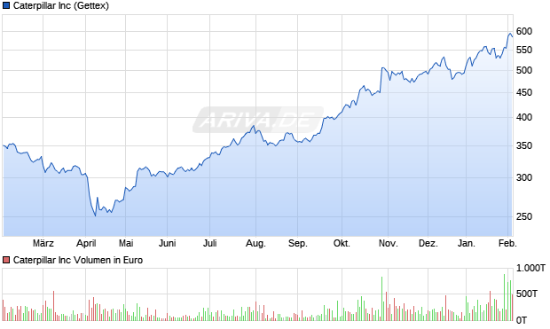 Caterpillar Aktie Chart