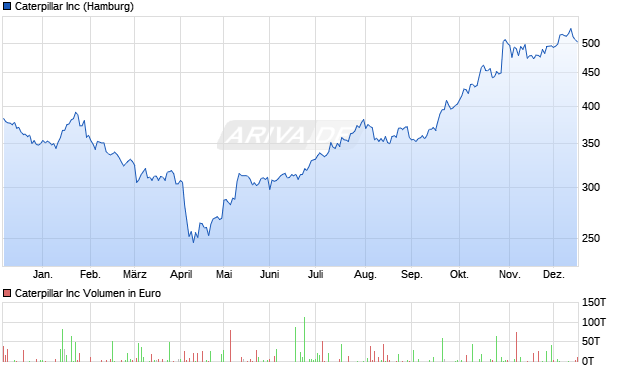 Caterpillar Aktie Chart