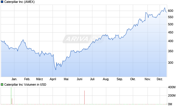 Caterpillar Aktie Chart