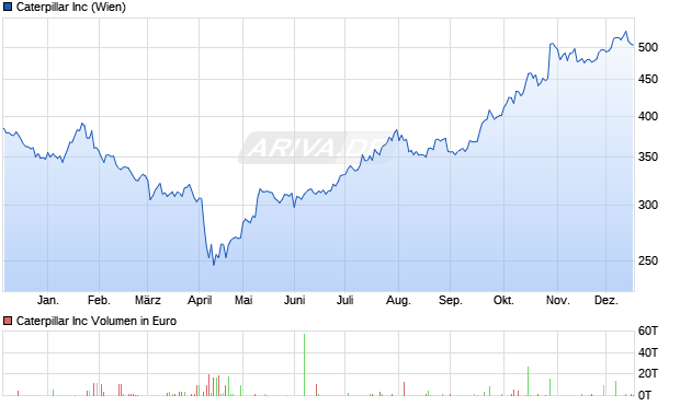 Caterpillar Aktie Chart