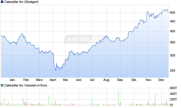 Caterpillar Aktie Chart