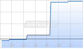 Caterpillar Inc Chart