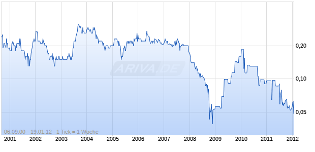 BIOTECH CAPITAL LTD. Chart