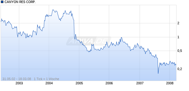 CANYON RES CORP.   DL-,01 Chart