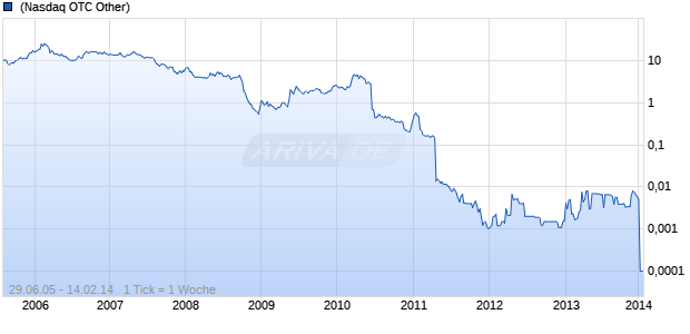 NMT MEDICAL INC Chart