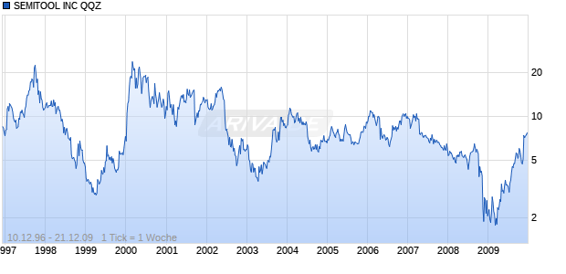 SEMITOOL INC QQZ Chart