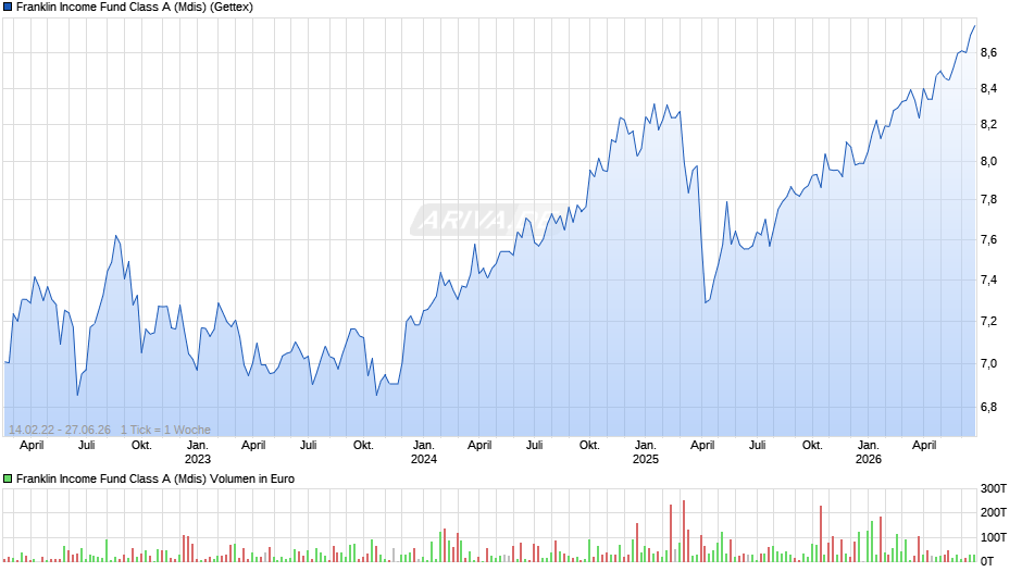 Franklin Income Fund Class A (Mdis) Chart