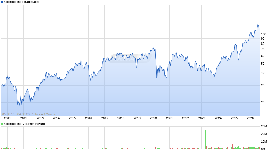Citigroup Chart