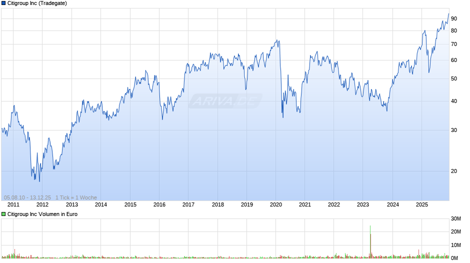 Citigroup Chart