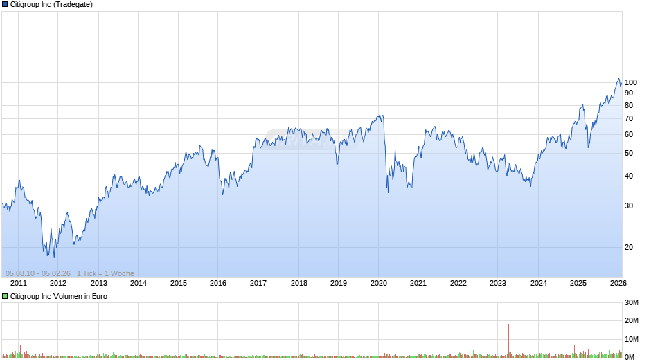 Citigroup Chart