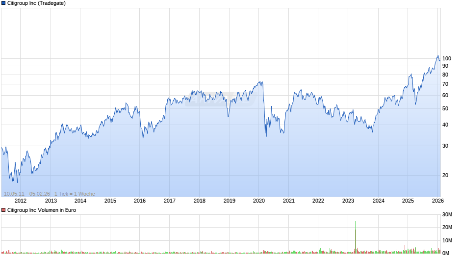 Citigroup Chart