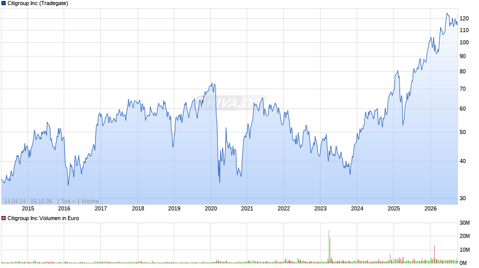 Citigroup Chart