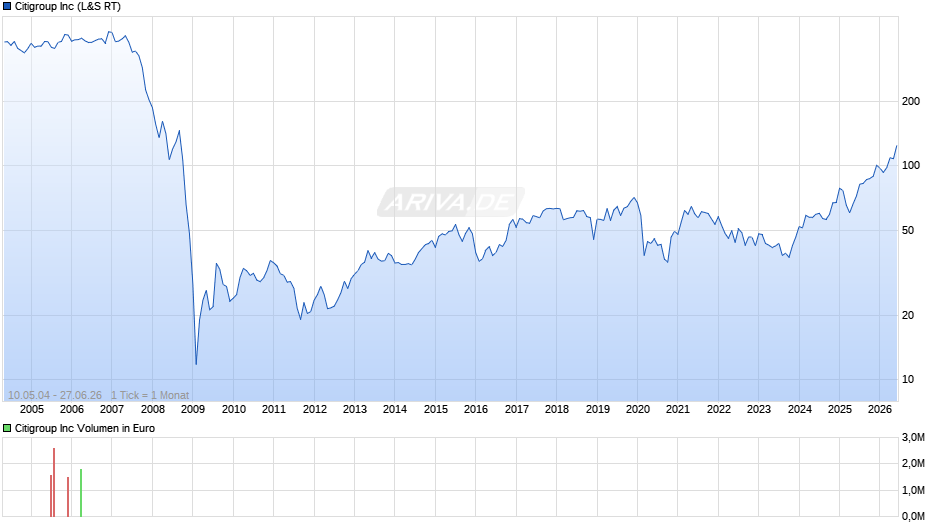Citigroup Chart