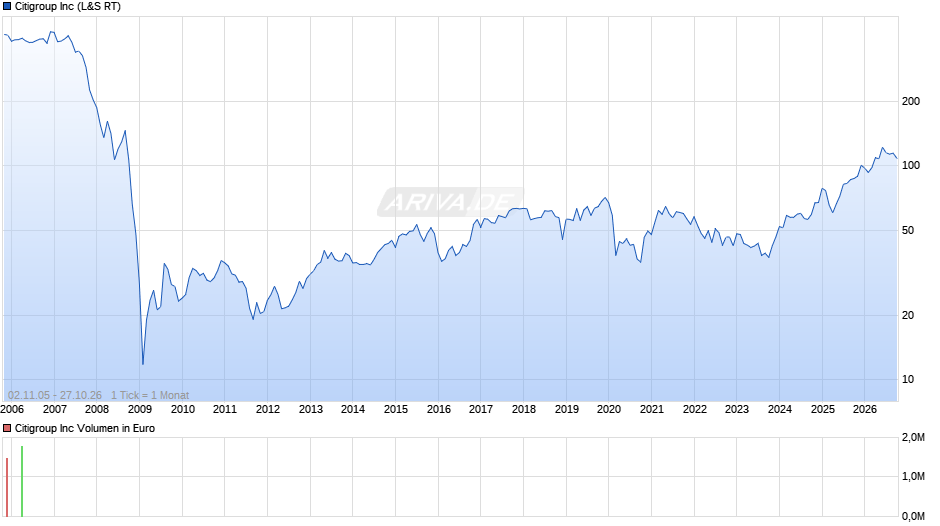 Citigroup Chart