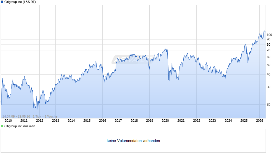 Citigroup Chart