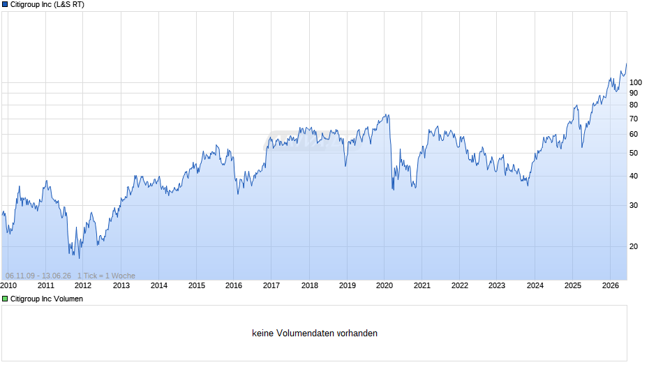 Citigroup Chart