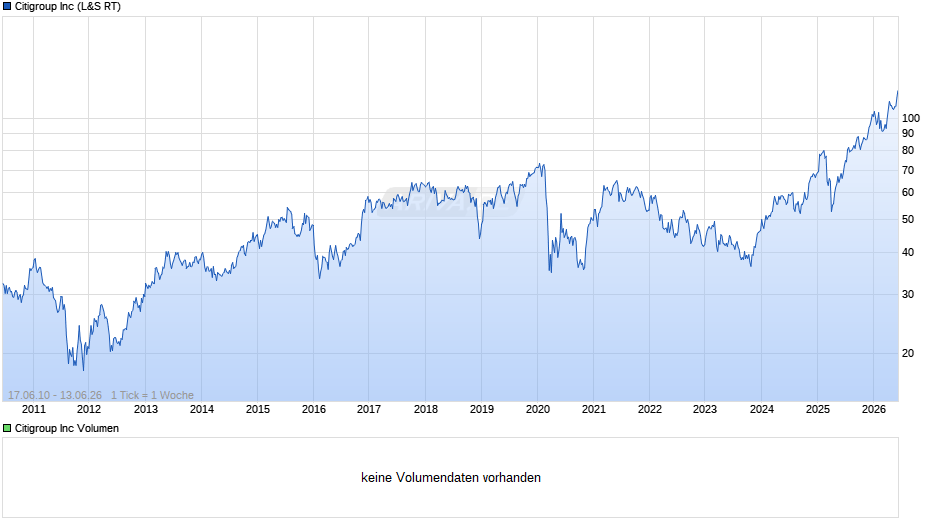 Citigroup Chart