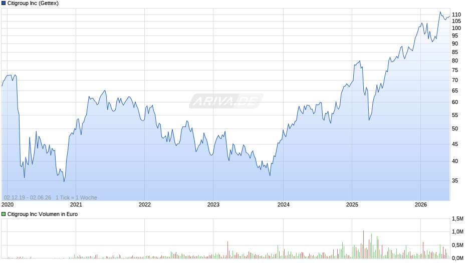 Citigroup Chart