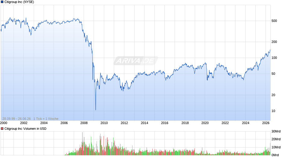 Citigroup Chart