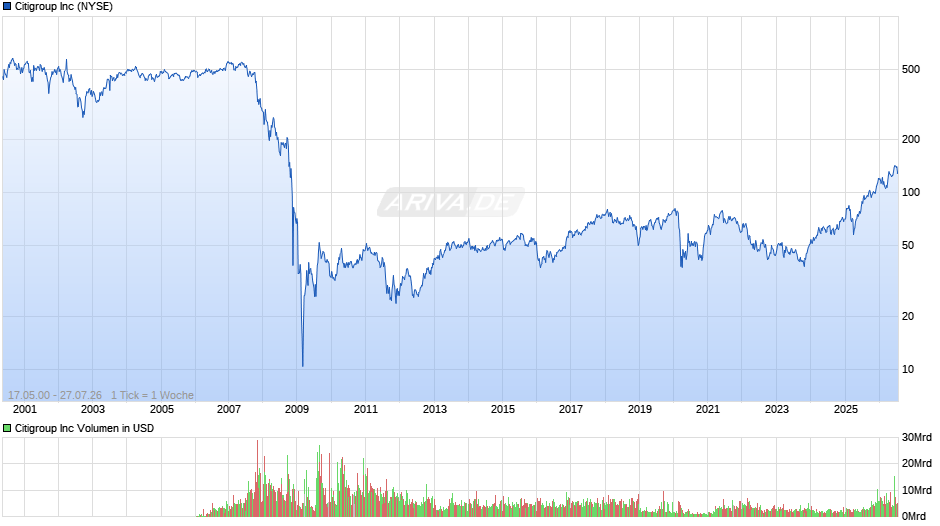 Citigroup Chart